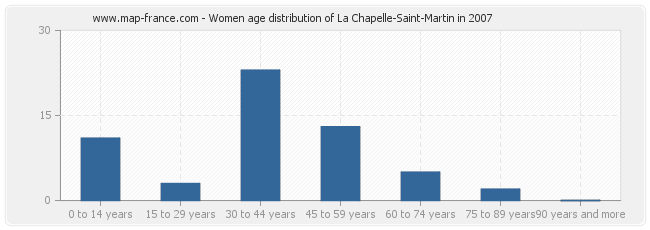 Women age distribution of La Chapelle-Saint-Martin in 2007